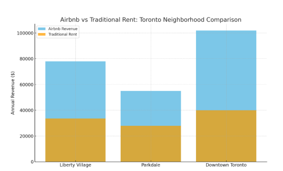 Airbnb vs. Traditional Rent: Toronto Neighbourhood Comparison