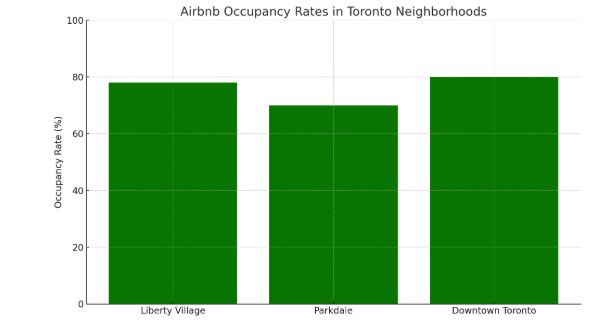 Airbnb Occupancy Rates in Toronto Neighbourhoods